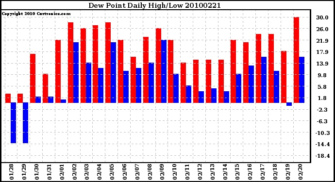 Milwaukee Weather Dew Point Daily High/Low