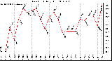 Milwaukee Weather Dew Point Daily High