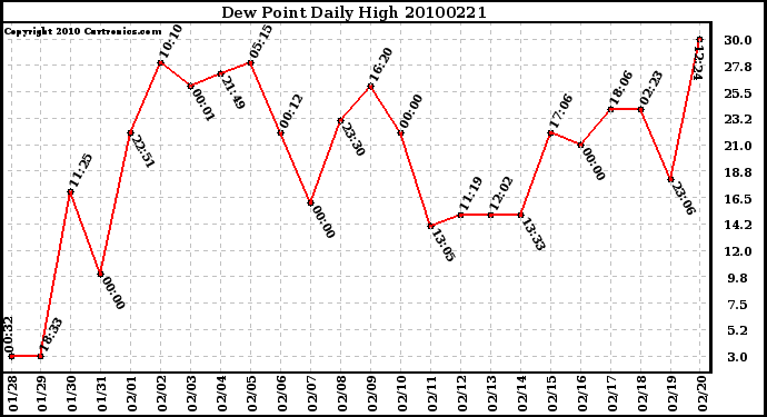 Milwaukee Weather Dew Point Daily High