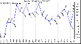 Milwaukee Weather Dew Point Daily Low