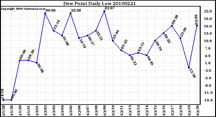 Milwaukee Weather Dew Point Daily Low