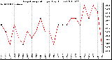 Milwaukee Weather Evapotranspiration per Day (Inches)