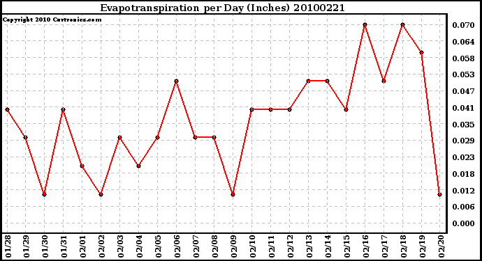 Milwaukee Weather Evapotranspiration per Day (Inches)