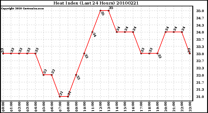 Milwaukee Weather Heat Index (Last 24 Hours)