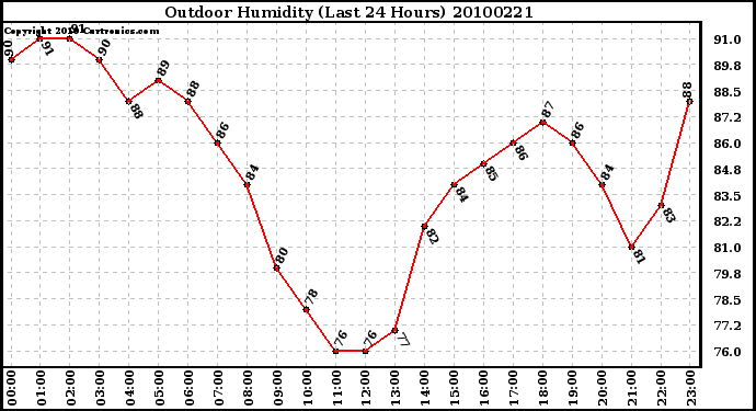 Milwaukee Weather Outdoor Humidity (Last 24 Hours)