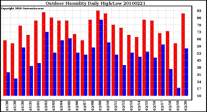 Milwaukee Weather Outdoor Humidity Daily High/Low