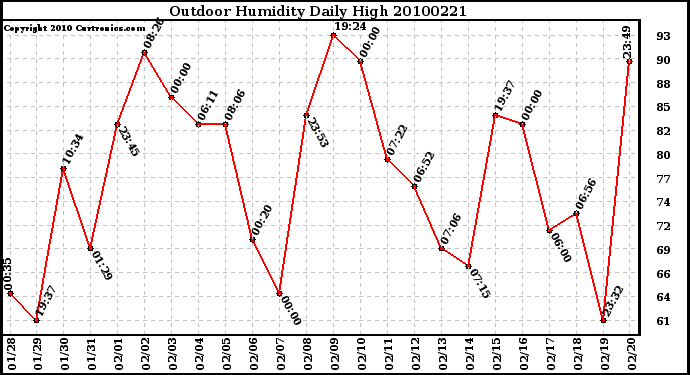 Milwaukee Weather Outdoor Humidity Daily High