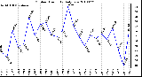 Milwaukee Weather Outdoor Humidity Daily Low