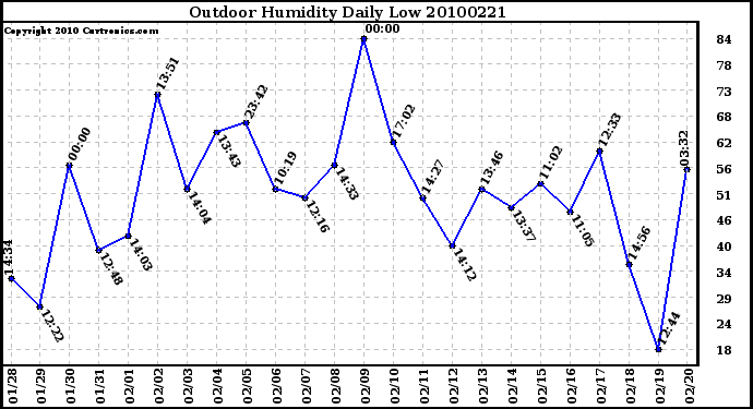 Milwaukee Weather Outdoor Humidity Daily Low