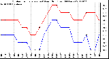 Milwaukee Weather Outdoor Temperature (vs) Wind Chill (Last 24 Hours)