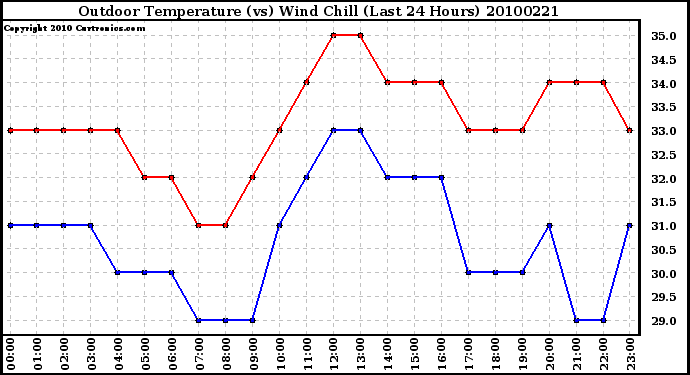 Milwaukee Weather Outdoor Temperature (vs) Wind Chill (Last 24 Hours)