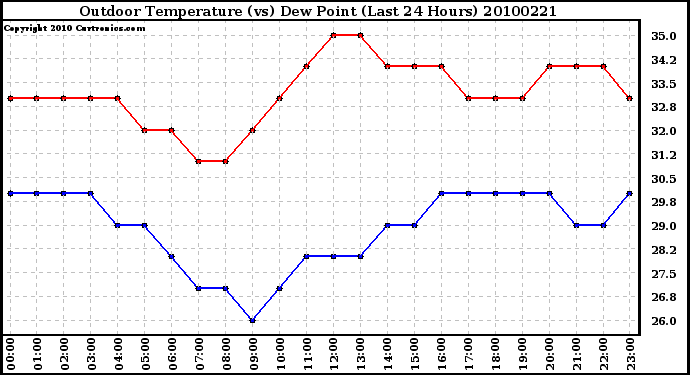 Milwaukee Weather Outdoor Temperature (vs) Dew Point (Last 24 Hours)