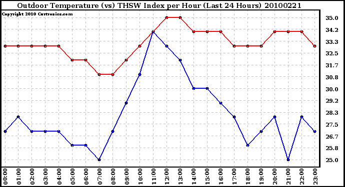 Milwaukee Weather Outdoor Temperature (vs) THSW Index per Hour (Last 24 Hours)