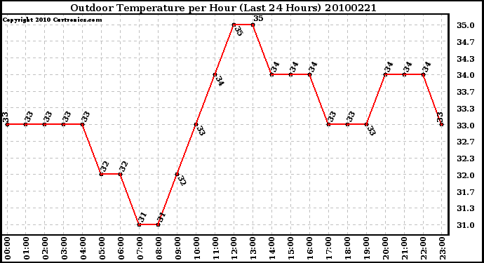 Milwaukee Weather Outdoor Temperature per Hour (Last 24 Hours)