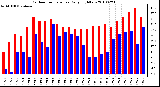 Milwaukee Weather Outdoor Temperature Daily High/Low