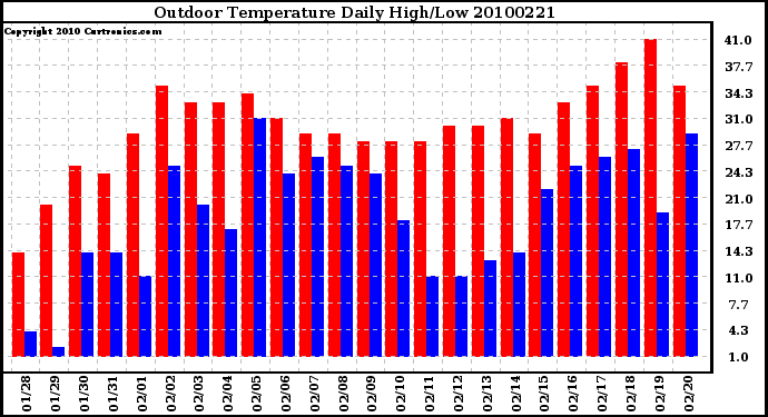 Milwaukee Weather Outdoor Temperature Daily High/Low