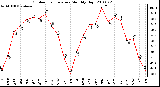 Milwaukee Weather Outdoor Temperature Monthly High