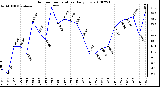 Milwaukee Weather Outdoor Temperature Daily Low