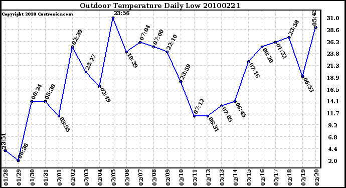 Milwaukee Weather Outdoor Temperature Daily Low