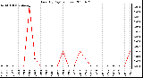 Milwaukee Weather Rain (By Day) (inches)