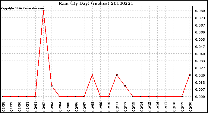 Milwaukee Weather Rain (By Day) (inches)