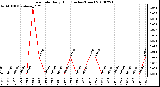 Milwaukee Weather Rain Rate Daily High (Inches/Hour)