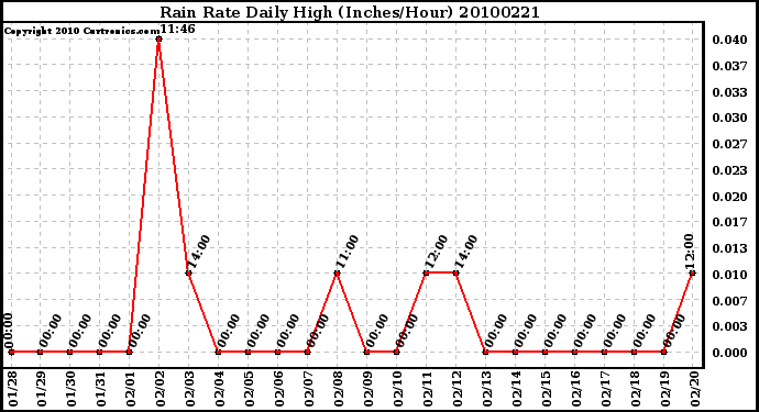 Milwaukee Weather Rain Rate Daily High (Inches/Hour)