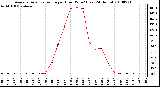 Milwaukee Weather Average Solar Radiation per Hour W/m2 (Last 24 Hours)