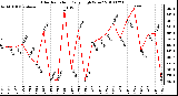 Milwaukee Weather Solar Radiation Daily High W/m2