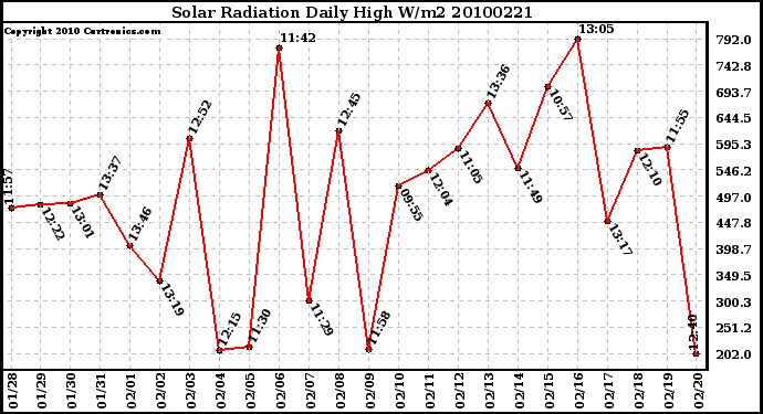 Milwaukee Weather Solar Radiation Daily High W/m2