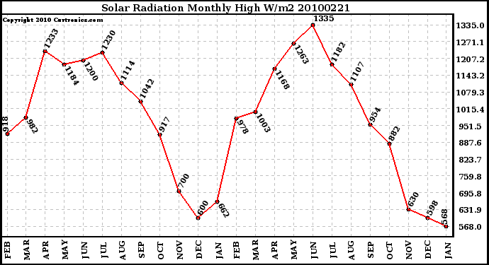 Milwaukee Weather Solar Radiation Monthly High W/m2