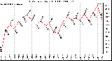 Milwaukee Weather THSW Index Daily High (F)