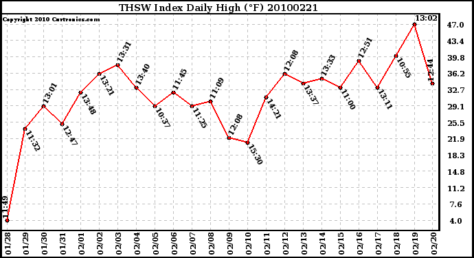 Milwaukee Weather THSW Index Daily High (F)