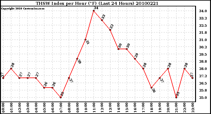 Milwaukee Weather THSW Index per Hour (F) (Last 24 Hours)