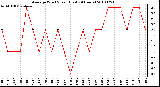 Milwaukee Weather Average Wind Speed (Last 24 Hours)