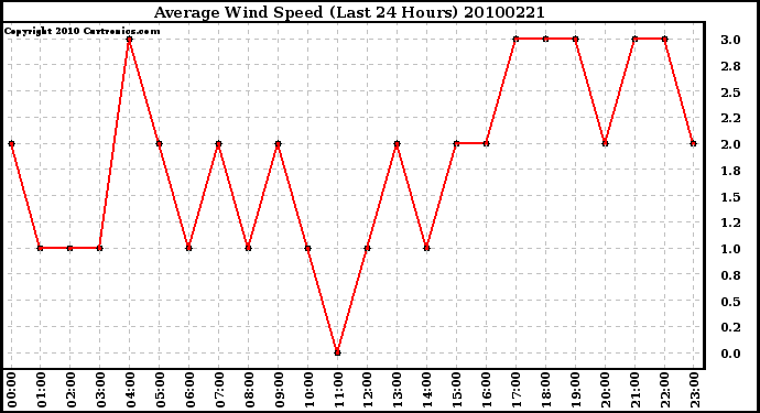 Milwaukee Weather Average Wind Speed (Last 24 Hours)