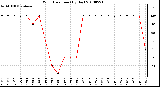 Milwaukee Weather Wind Direction (By Day)