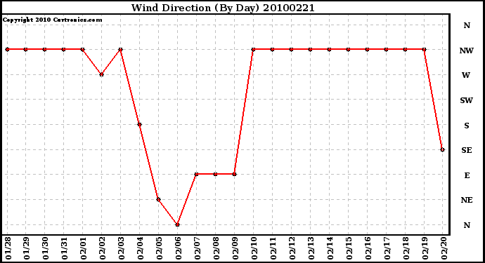 Milwaukee Weather Wind Direction (By Day)