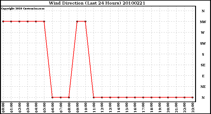 Milwaukee Weather Wind Direction (Last 24 Hours)