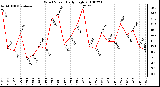 Milwaukee Weather Wind Speed Daily High