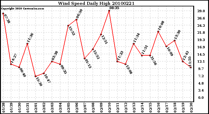 Milwaukee Weather Wind Speed Daily High