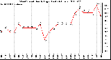 Milwaukee Weather Wind Speed Hourly High (Last 24 Hours)