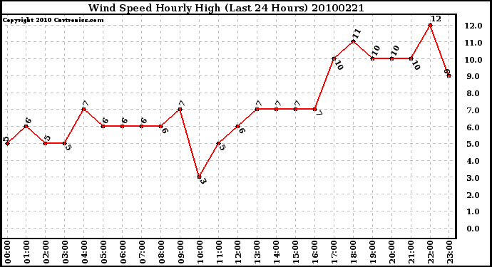 Milwaukee Weather Wind Speed Hourly High (Last 24 Hours)