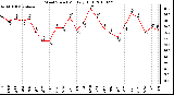 Milwaukee Weather Wind Speed Monthly High