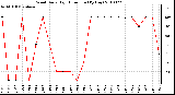 Milwaukee Weather Wind Daily High Direction (By Day)