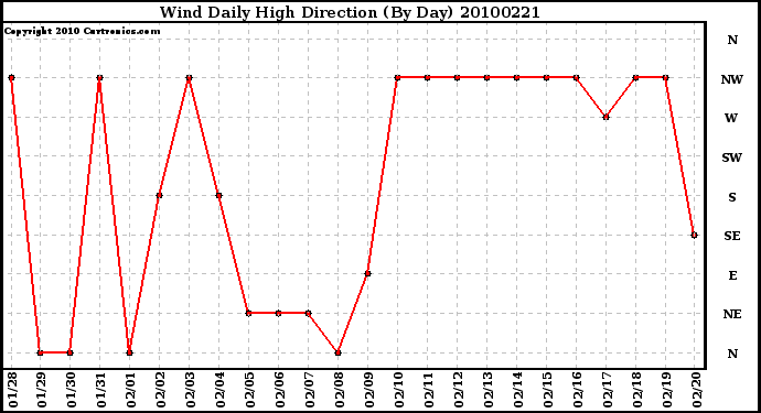 Milwaukee Weather Wind Daily High Direction (By Day)