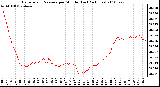 Milwaukee Weather Barometric Pressure per Minute (Last 24 Hours)