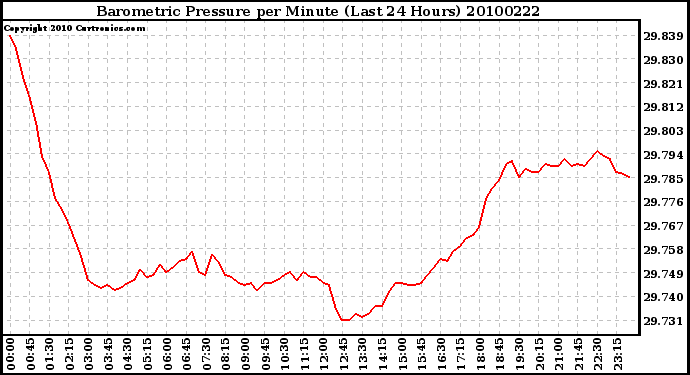 Milwaukee Weather Barometric Pressure per Minute (Last 24 Hours)