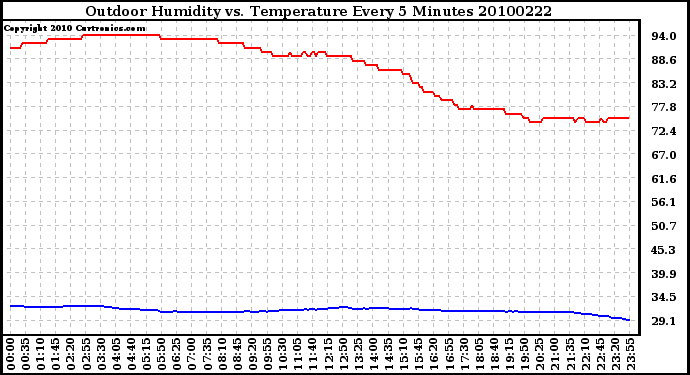 Milwaukee Weather Outdoor Humidity vs. Temperature Every 5 Minutes