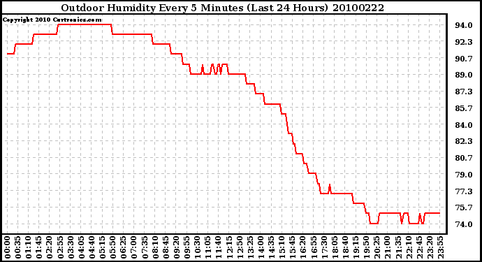 Milwaukee Weather Outdoor Humidity Every 5 Minutes (Last 24 Hours)